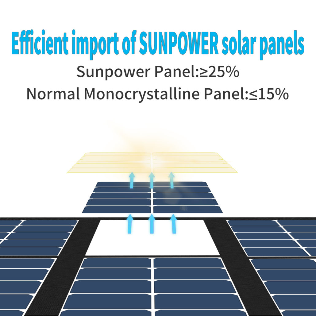 130W portable solar panel | Sungzu Solar Charger & Power Bank